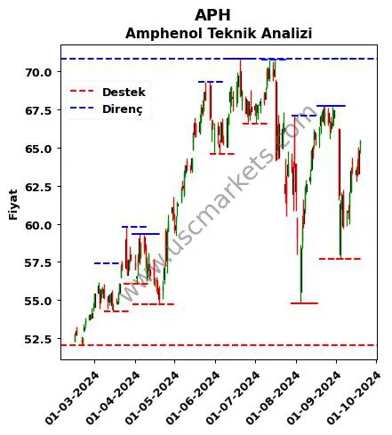 APH fiyat-yorum-grafik