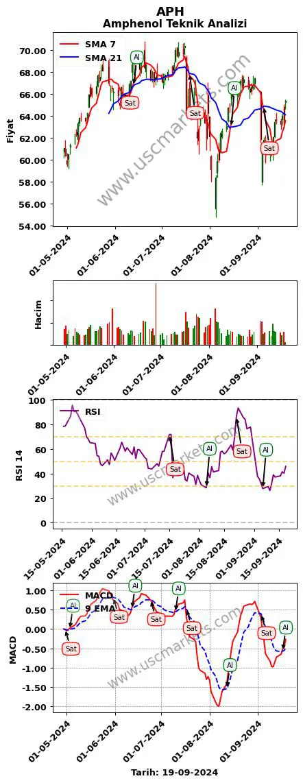 APH al veya sat Amphenol grafik analizi APH fiyatı