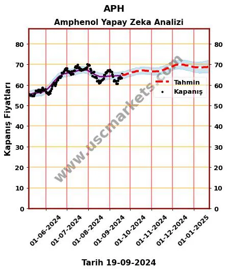 APH hisse hedef fiyat 2024 Amphenol grafik