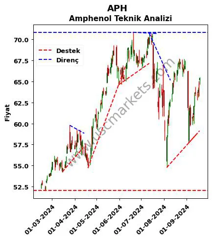 APH destek direnç Amphenol teknik analiz grafik APH fiyatı