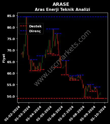 ARASE fiyat-yorum-grafik