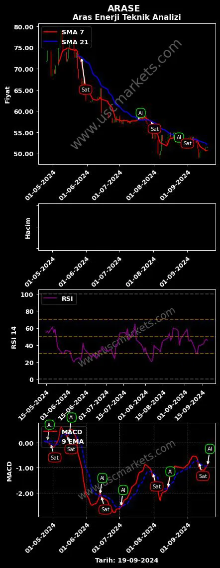 ARASE al veya sat DOĞU ARAS ENERJİ grafik analizi ARASE fiyatı
