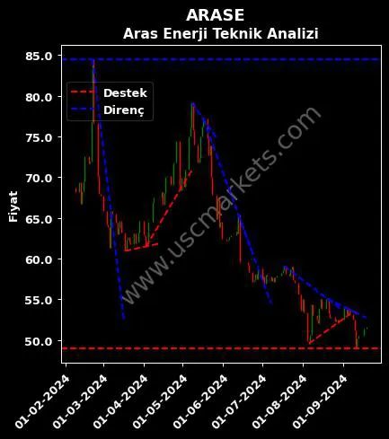 ARASE destek direnç DOĞU ARAS ENERJİ teknik analiz grafik ARASE fiyatı