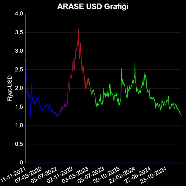 ARASE Dolar Grafiği