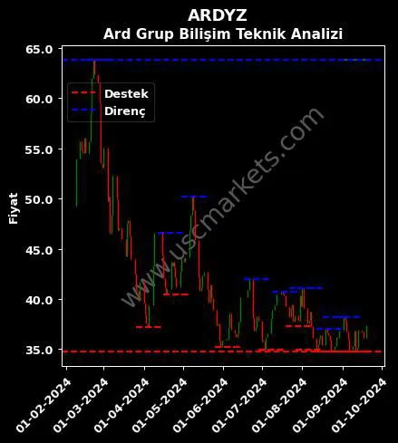 ARDYZ fiyat-yorum-grafik