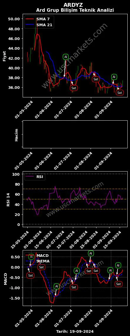 ARDYZ al veya sat ARD GRUP BİLİŞİM grafik analizi ARDYZ fiyatı