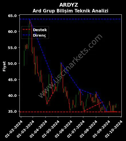 ARDYZ destek direnç ARD GRUP BİLİŞİM teknik analiz grafik ARDYZ fiyatı