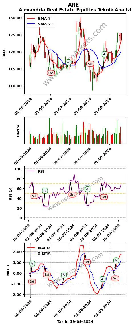 ARE al veya sat Alexandria Real Estate grafik analizi ARE fiyatı