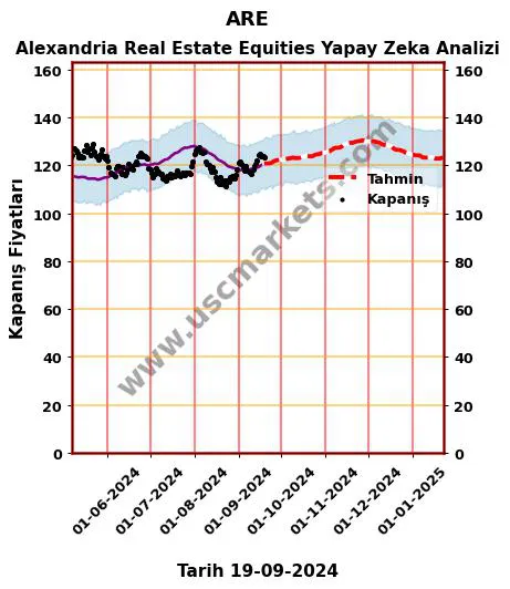 ARE hisse hedef fiyat 2024 Alexandria Real Estate Equities grafik