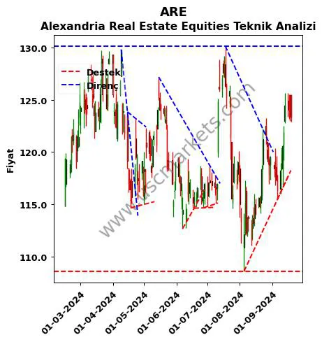 ARE destek direnç Alexandria Real Estate teknik analiz grafik ARE fiyatı