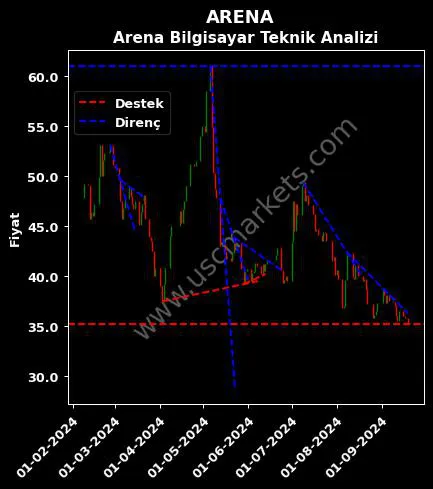 ARENA destek direnç ARENA BİLGİSAYAR SANAYİ teknik analiz grafik ARENA fiyatı