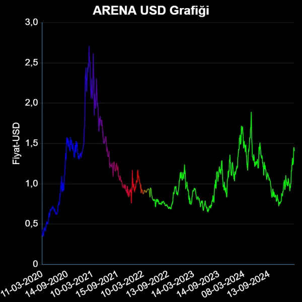 ARENA Dolar Grafiği