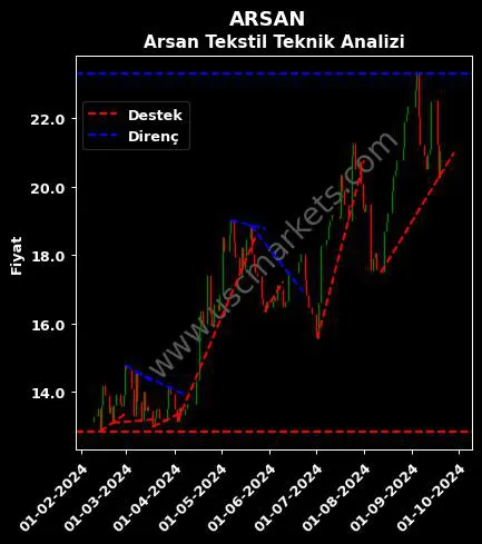 ARSAN destek direnç ARSAN TEKSTİL TİCARET teknik analiz grafik ARSAN fiyatı