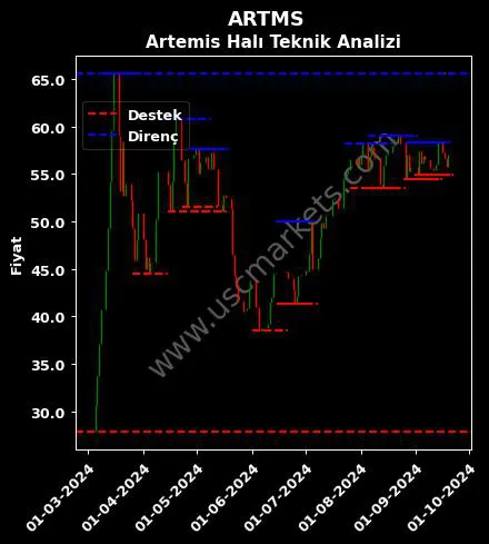 ARTMS fiyat-yorum-grafik