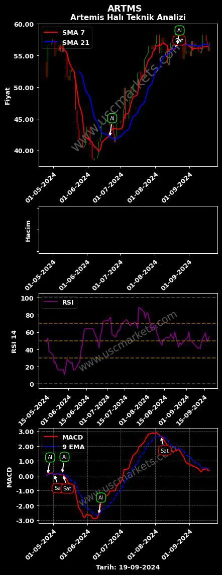 ARTMS al veya sat ARTEMİS HALI A.Ş. grafik analizi ARTMS fiyatı