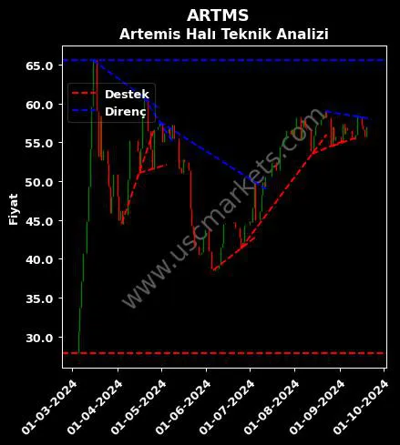 ARTMS destek direnç ARTEMİS HALI A.Ş. teknik analiz grafik ARTMS fiyatı