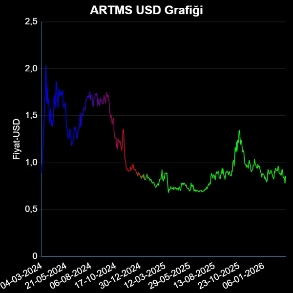 ARTMS Dolar Bazında Güncel Fiyat Grafiği