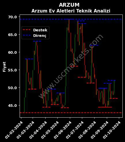 ARZUM fiyat-yorum-grafik