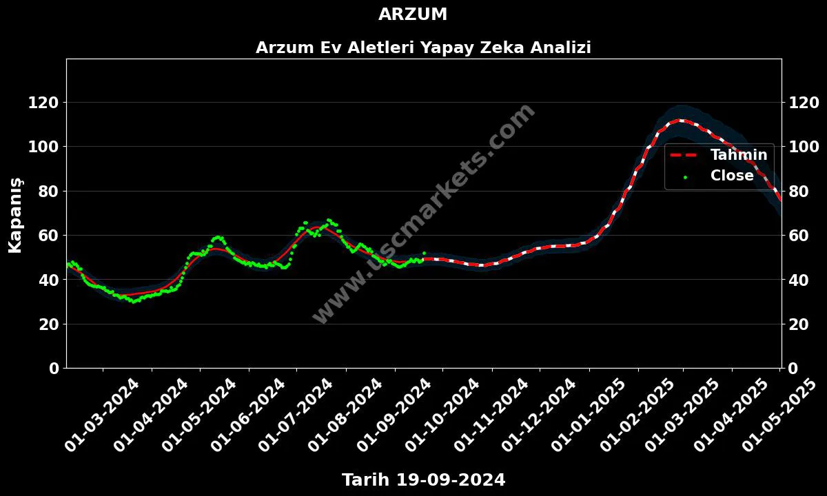 ARZUM hisse hedef fiyat 2024 Arzum Ev Aletleri grafik