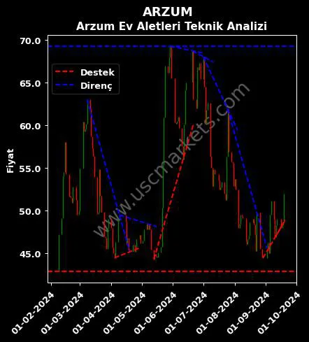 ARZUM destek direnç ARZUM ELEKTRİKLİ EV teknik analiz grafik ARZUM fiyatı