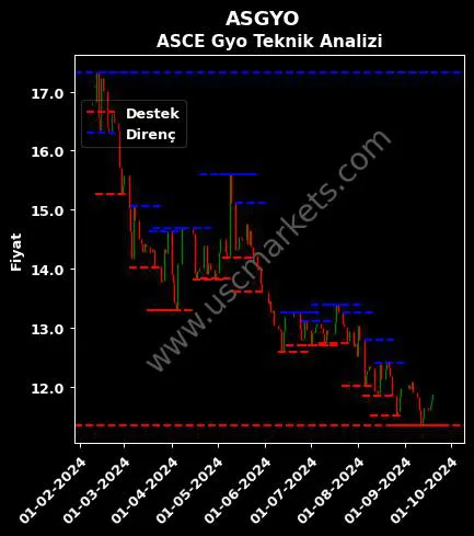 ASGYO fiyat-yorum-grafik