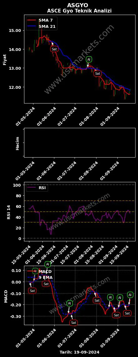 ASGYO al veya sat ASCE GAYRİMENKUL YATIRIM grafik analizi ASGYO fiyatı