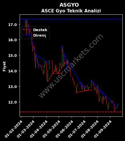 ASGYO destek direnç ASCE GAYRİMENKUL YATIRIM teknik analiz grafik ASGYO fiyatı