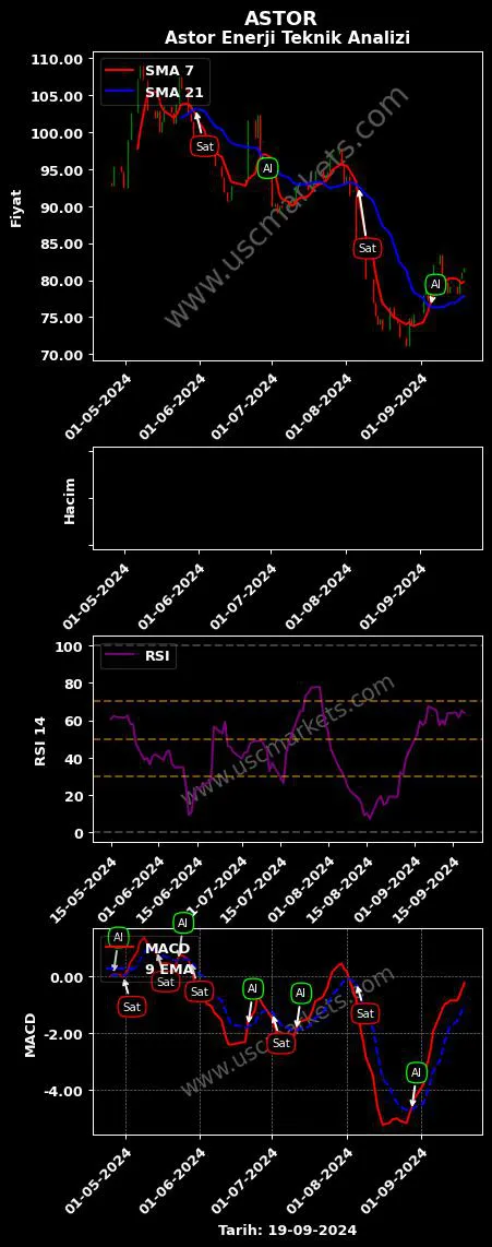 ASTOR al veya sat ASTOR ENERJİ A.Ş. grafik analizi ASTOR fiyatı