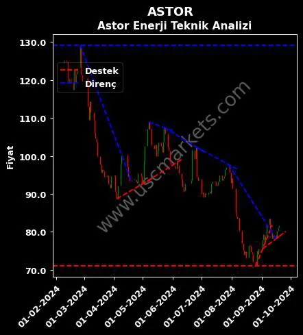 ASTOR destek direnç ASTOR ENERJİ A.Ş. teknik analiz grafik ASTOR fiyatı