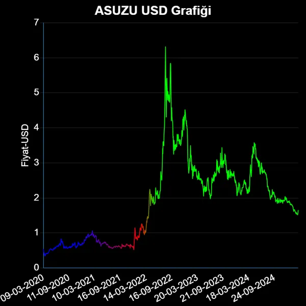 ASUZU Dolar Grafiği