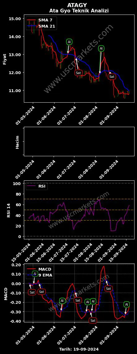 ATAGY al veya sat ATA GAYRİMENKUL YATIRIM grafik analizi ATAGY fiyatı