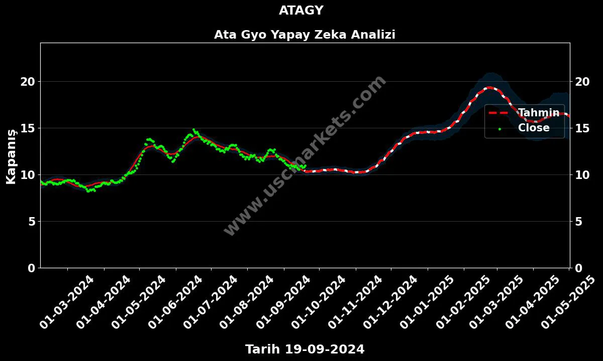 ATAGY hisse hedef fiyat 2024 Ata Gyo grafik