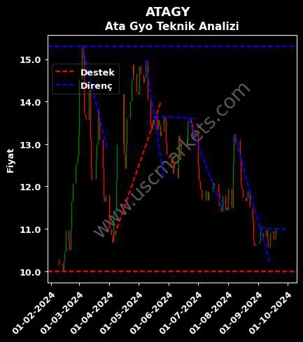 ATAGY destek direnç ATA GAYRİMENKUL YATIRIM teknik analiz grafik ATAGY fiyatı