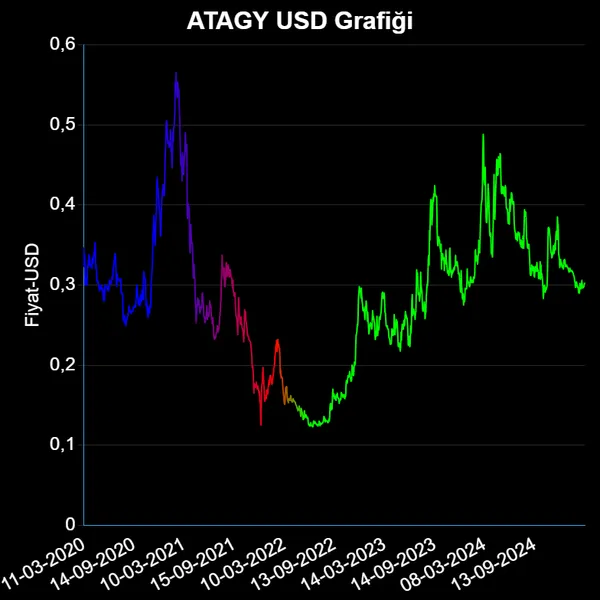 ATAGY Dolar Grafiği