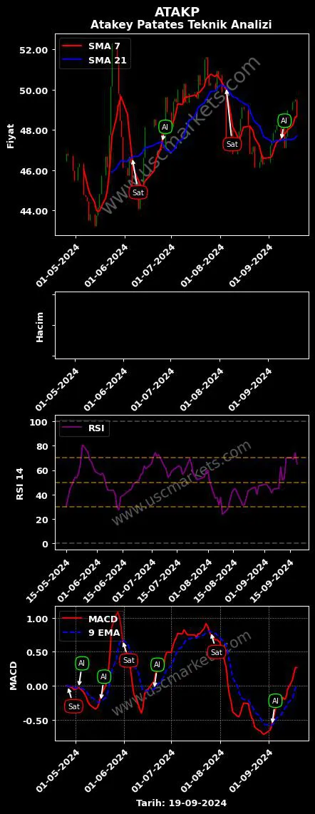 ATAKP al veya sat ATAKEY PATATES GIDA grafik analizi ATAKP fiyatı
