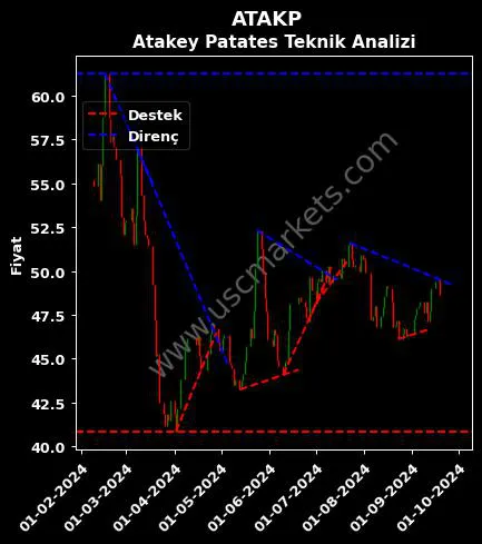 ATAKP destek direnç ATAKEY PATATES GIDA teknik analiz grafik ATAKP fiyatı