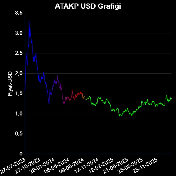 ATAKP Dolar Bazında Güncel Fiyat Grafiği