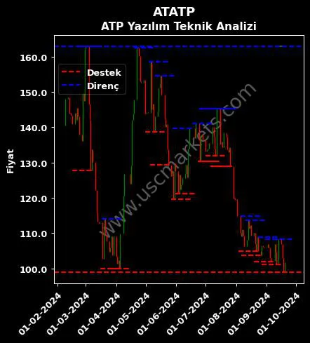 ATATP fiyat-yorum-grafik