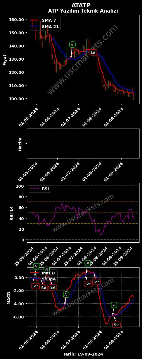 ATATP al veya sat ATP YAZILIM grafik analizi ATATP fiyatı