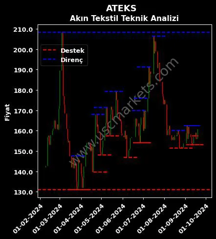 ATEKS fiyat-yorum-grafik