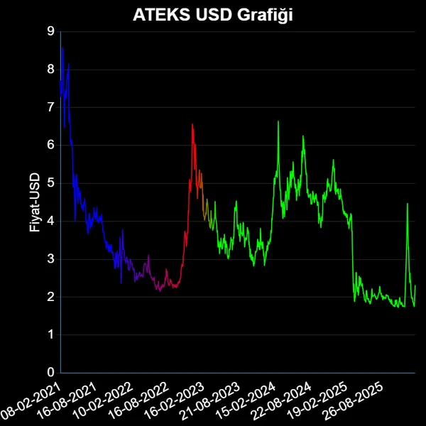 ATEKS Dolar Bazında Güncel Fiyat Grafiği