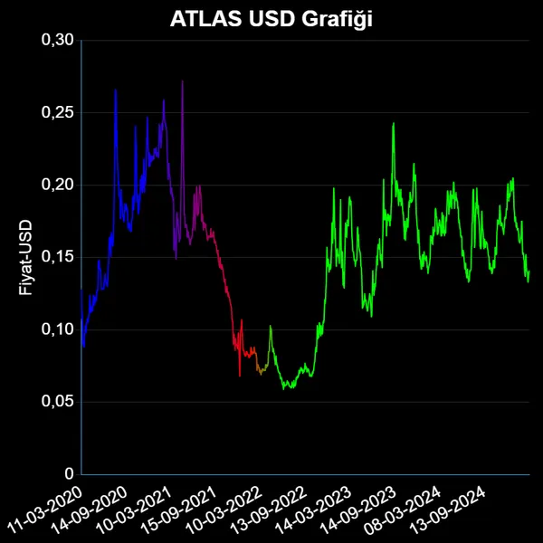 ATLAS Dolar Grafiği