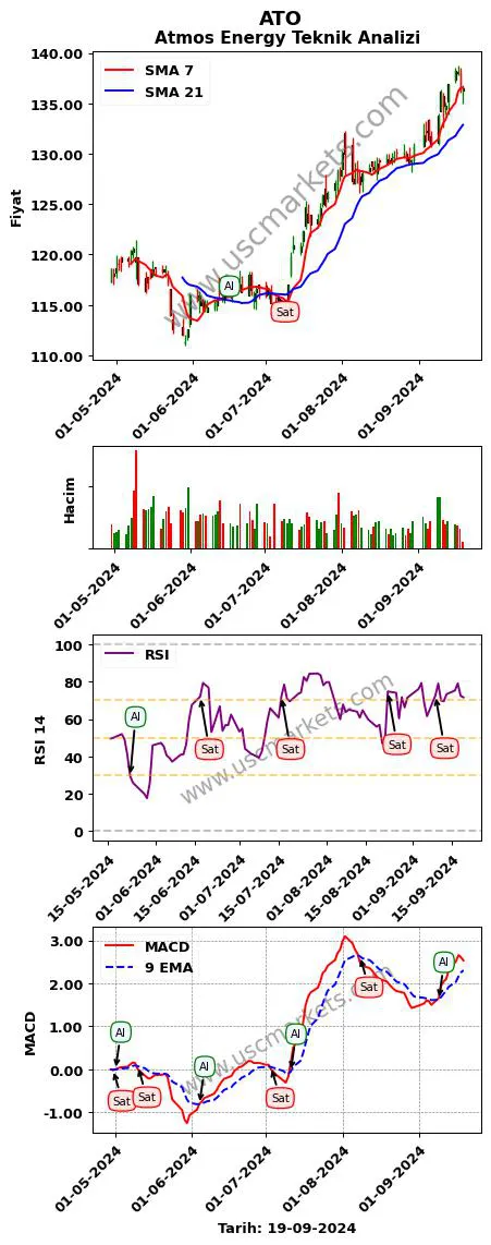 ATO al veya sat Atmos Energy grafik analizi ATO fiyatı