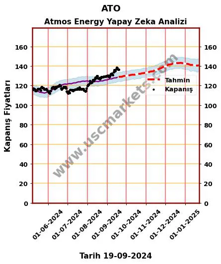 ATO hisse hedef fiyat 2024 Atmos Energy grafik