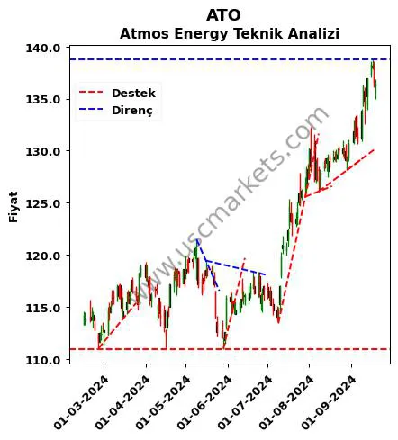 ATO destek direnç Atmos Energy teknik analiz grafik ATO fiyatı