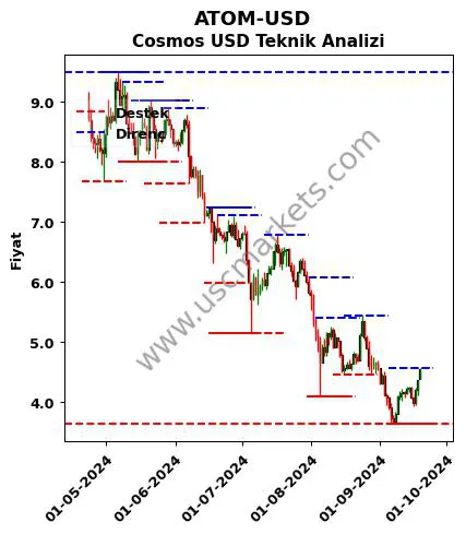 ATOM-USD fiyat-yorum-grafik