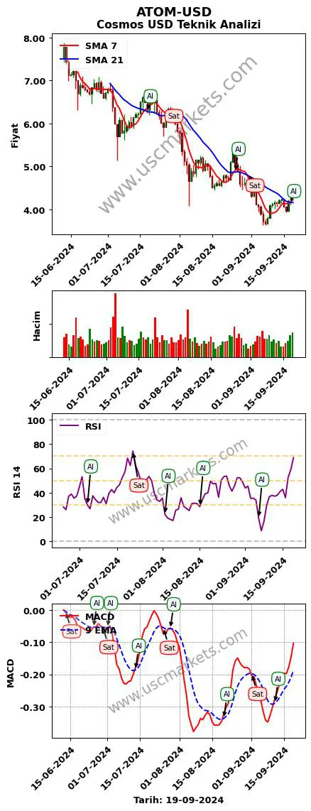 ATOM-USD al veya sat Cosmos Dolar grafik analizi ATOM-USD fiyatı