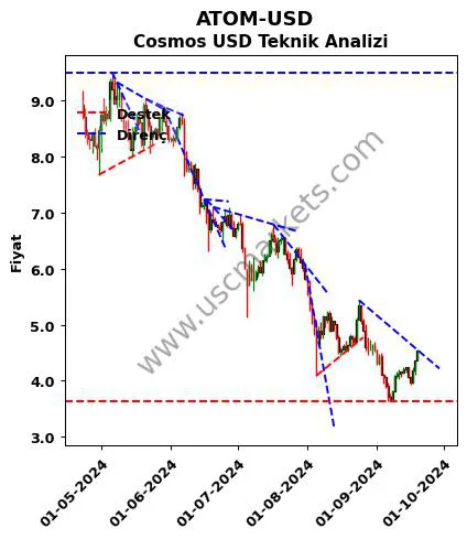 ATOM-USD destek direnç Cosmos Dolar teknik analiz grafik ATOM-USD fiyatı