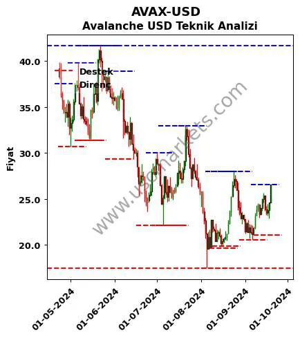 AVAX-USD fiyat-yorum-grafik