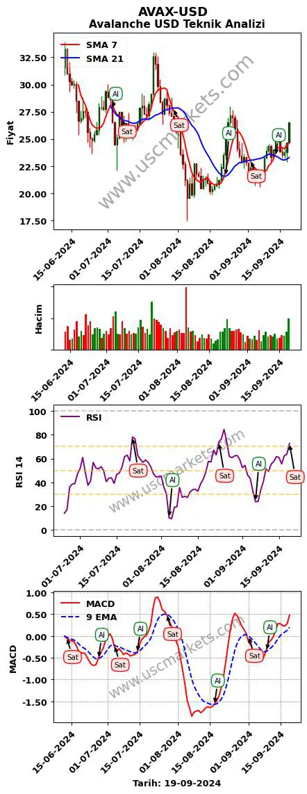 AVAX-USD al veya sat Avalanche Dolar grafik analizi AVAX-USD fiyatı